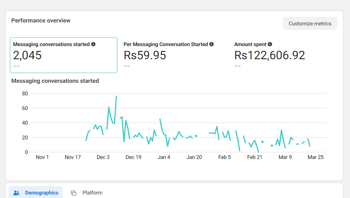 Messaging campaign performance overview.